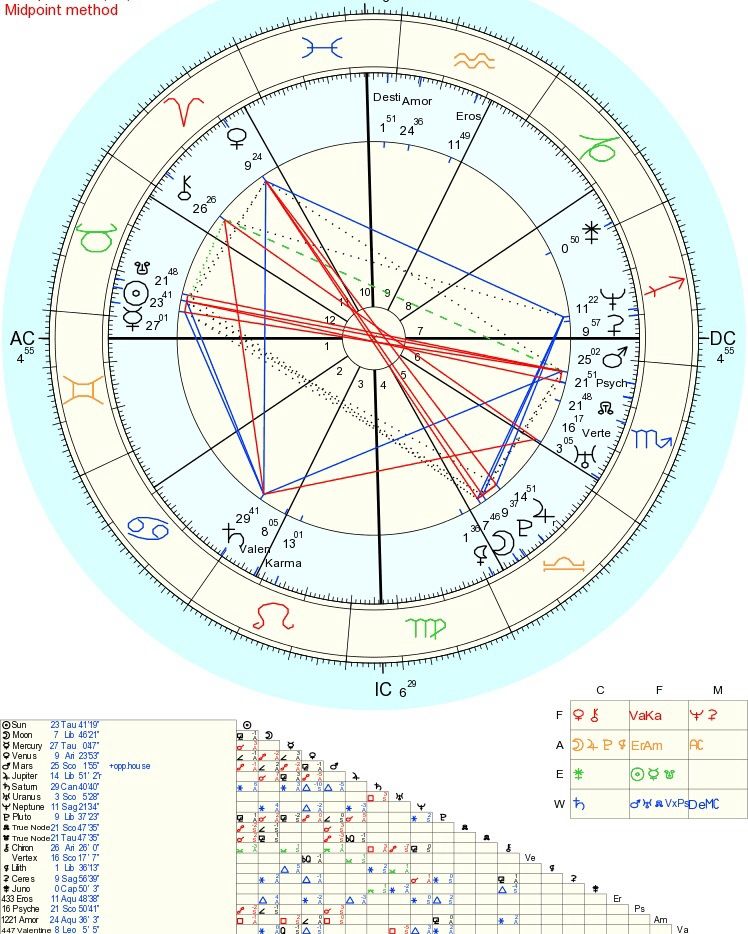 Twin Flame Composite Chart Aspects